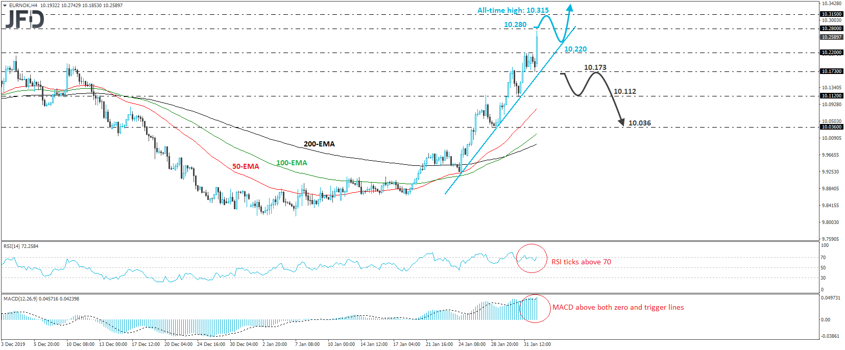 EUR/NOK 4-hou chart technical analysis