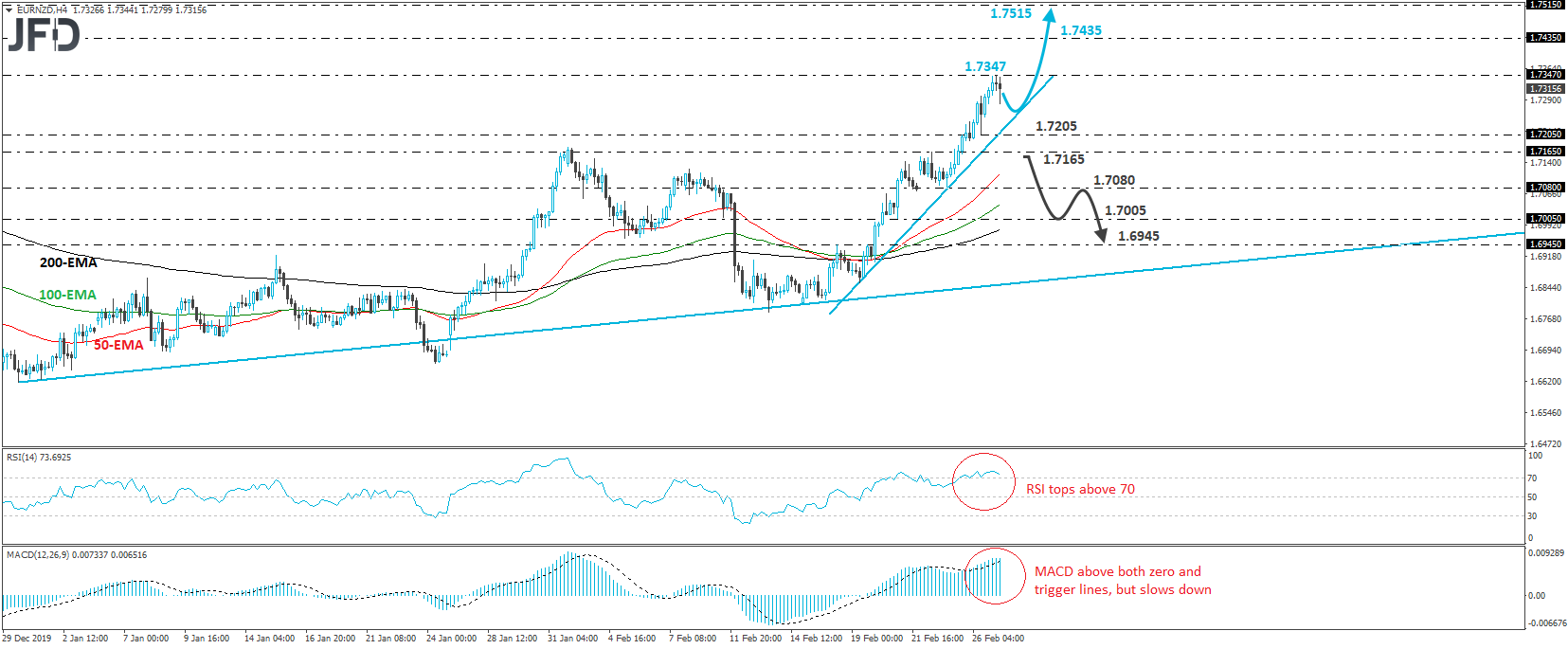 EUR/NZD 4-hour chart technical analysis