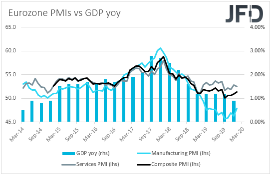 Eurozone PMIs