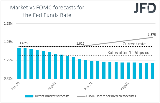 Fed funds futures market vs FOMC interest rate expectations