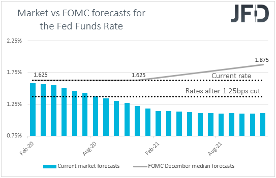 fed funds futures market vs FOMC interest rate expectations
