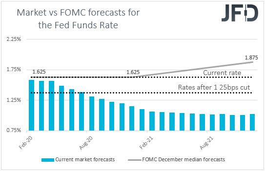 Fed funds futures market vs FOMC interest rate expectations