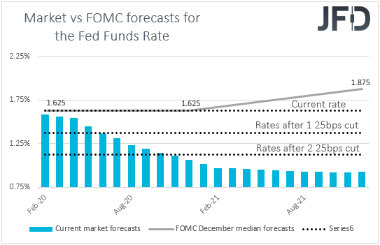 Fed funds futures market vs FOMC interest rate expectations