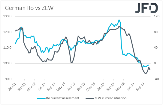German Ifo vs ZEW