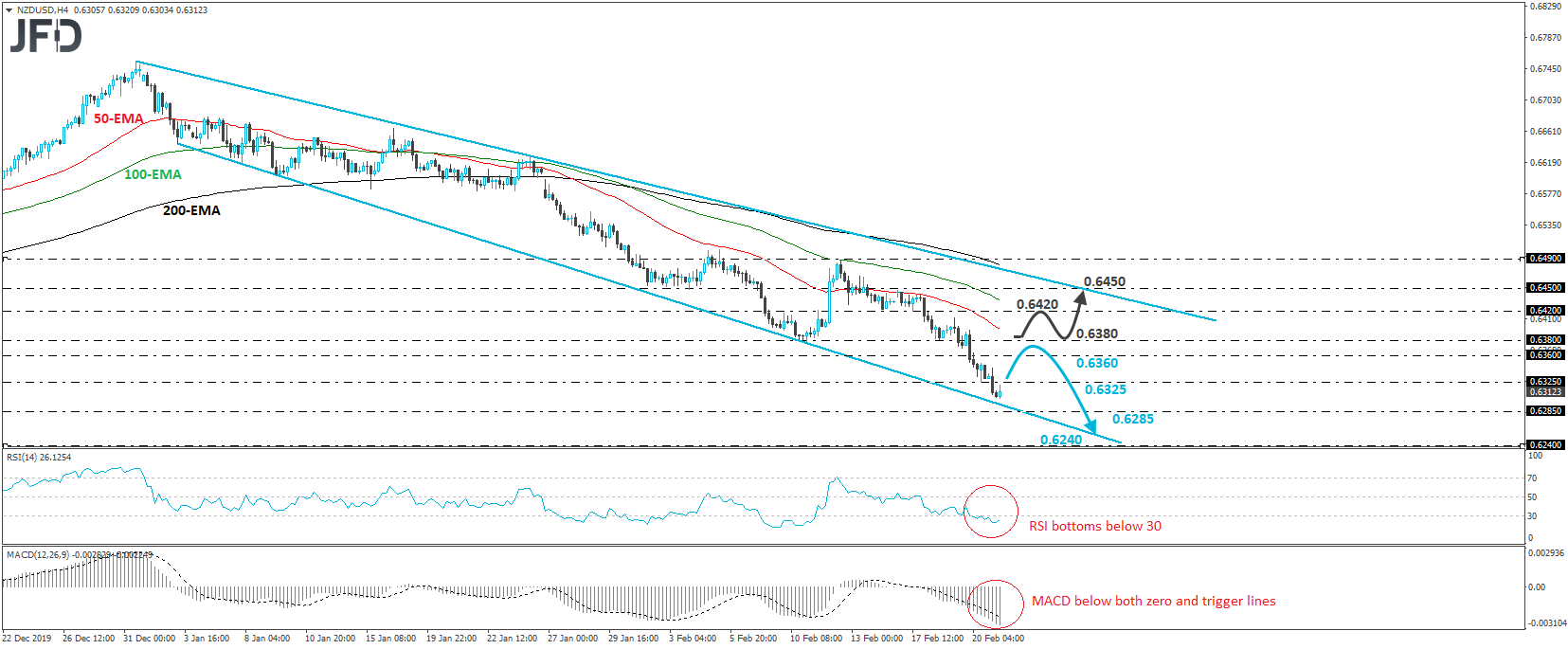 NZD/USD 4-hour chart technical analysis