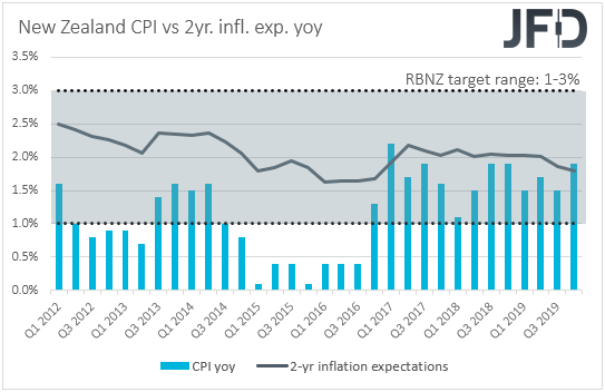 New Zealand CPI vs 2-year inflation expectations
