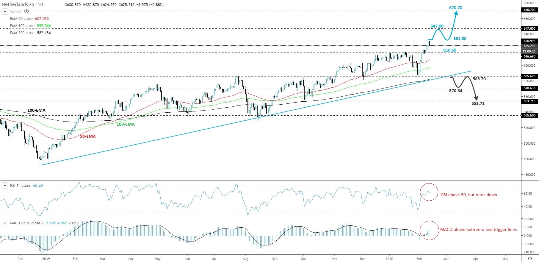 Netherlands' AEX cash index daily chart technical analysis