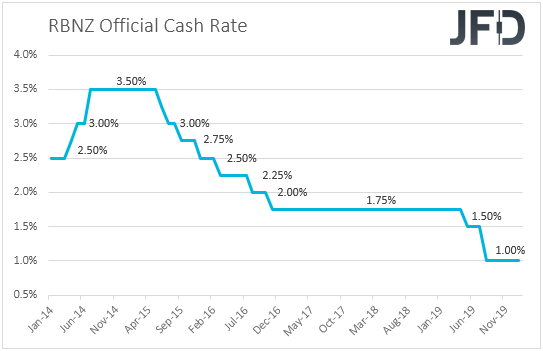 RBNZ official cash rate