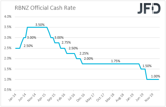 RBNZ intereset rates