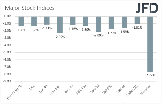 Major global stock indices performance