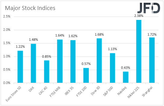Major global stock indices performance