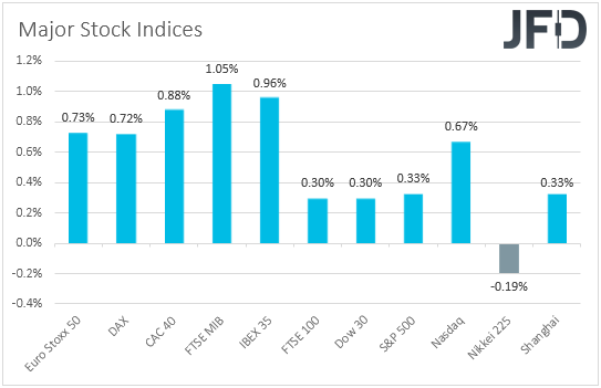 Major global stock indices performance