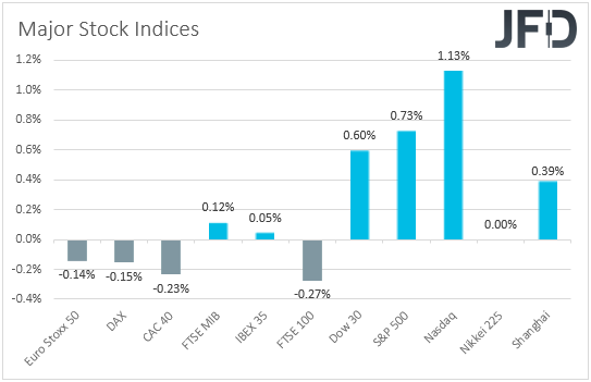 Major global stock indices performance