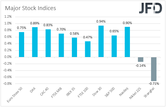 Major global stock indices performance