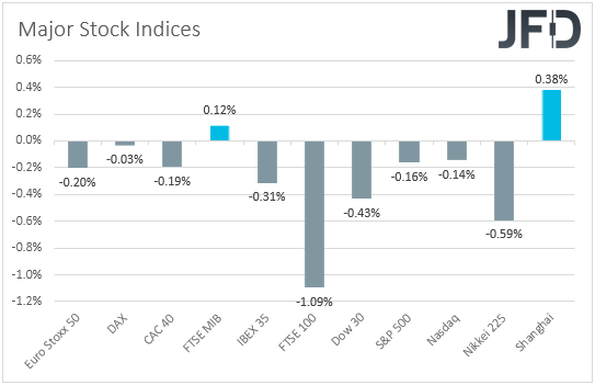 Major global stock indices performance