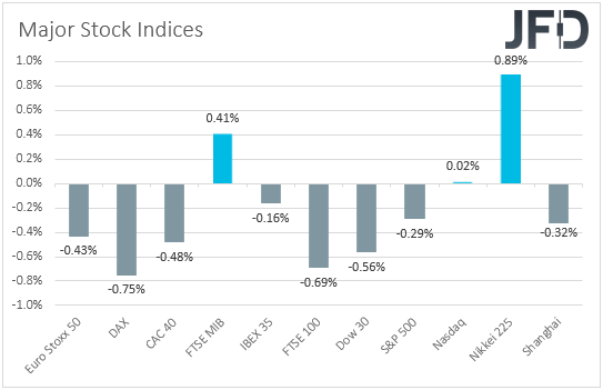 Major global stock indices performance