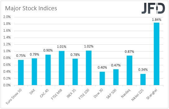 Major global stock indices performance