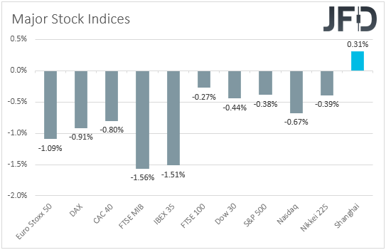 Major global stock indices performance