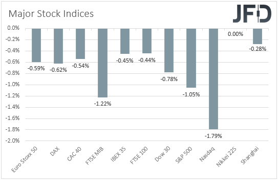 Major global stock indices performance