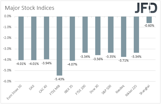 Major global stock indices performance