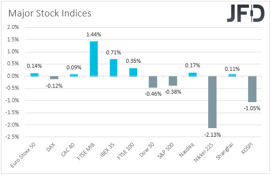 Major global stock indices performance