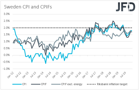 Sweden inflation data CPIs