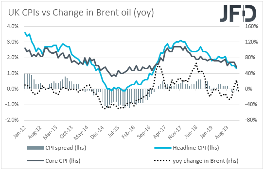UK CPIs inflation