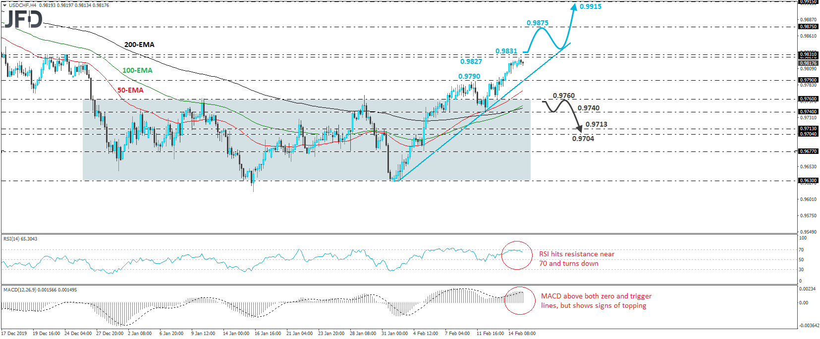 USD/CHF 4-hour chart technical analysis
