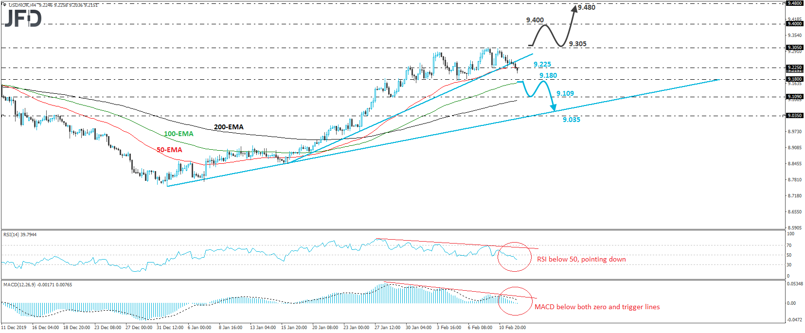 USD/NOK 4-hour chart technical analysis