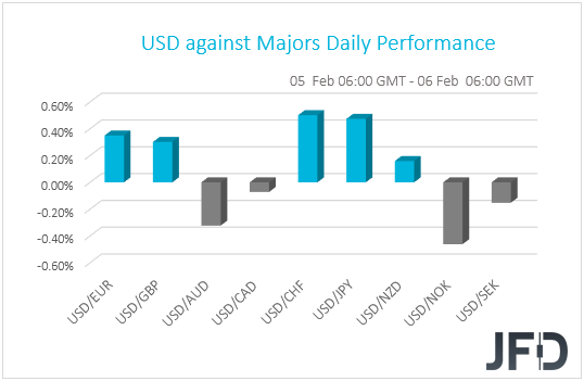 USD performance G10 currencies