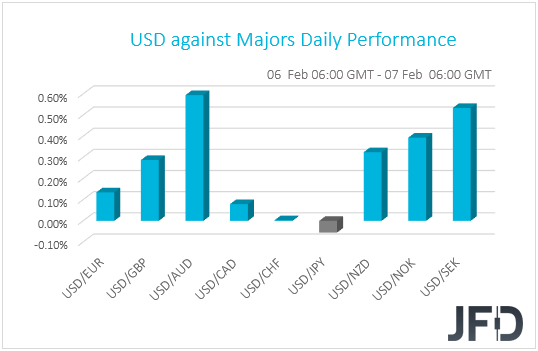 USD performance G10 currencies