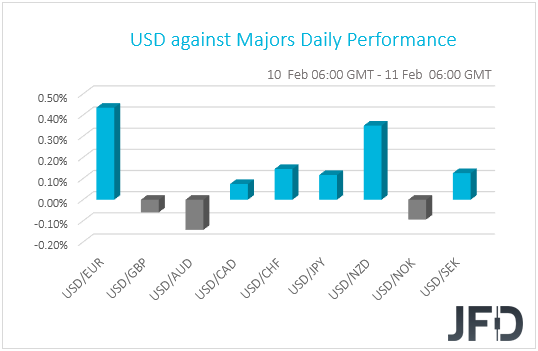 USD performance G10 currencies