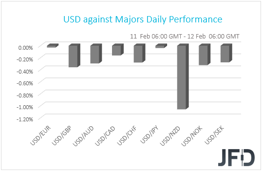 USD performance G10 currencies