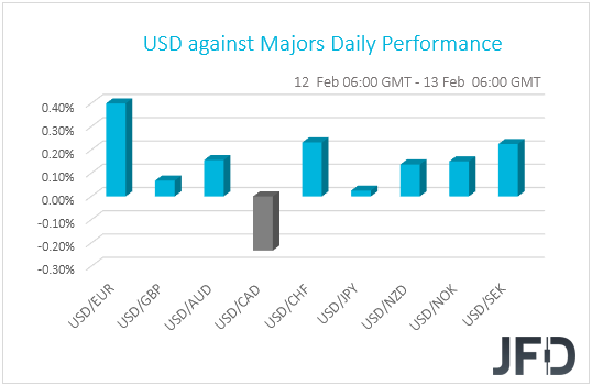 USD performance G10 currencies