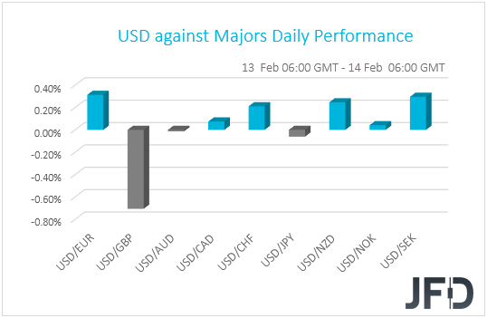 US performance G10 currencies