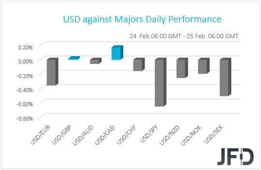 USD performance G10 currencies