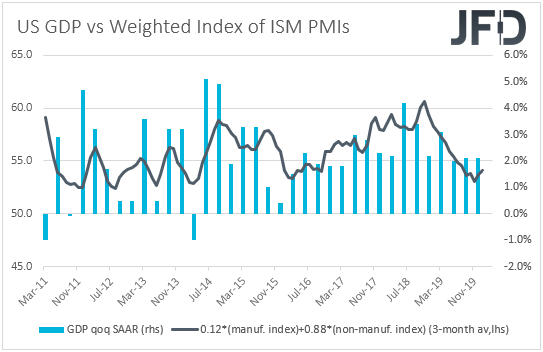 US GDP vs ISM weighted composite (3-month average)