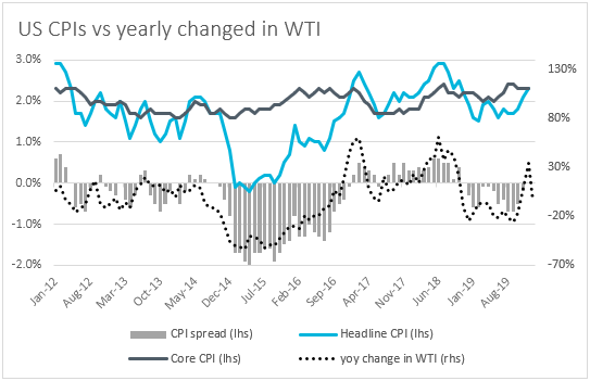US CPIs vs yoy change in WTI