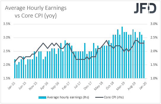 US average earnigns vs core CPI