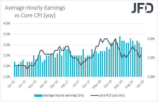 US Average earnings vs core PCE