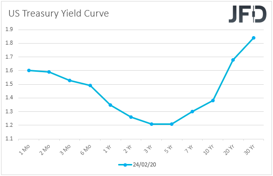 US Treasury yield curve