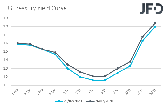 US Treasury yield curve