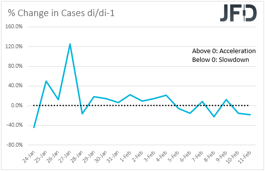 % change in Coronavirus cases