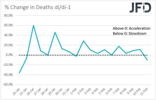 % Change in Coronavirus Deaths