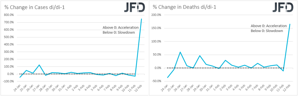 % daily change in coronavirus cases and deaths