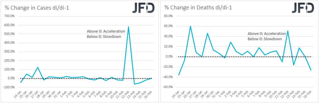 Virus % change in cases and deaths day to day