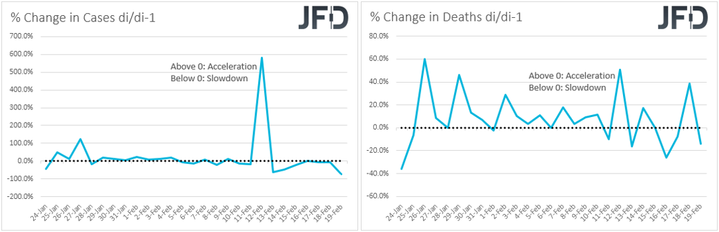 Virus % change in cases and deaths day by day