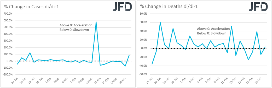 Virus % change in cases and deaths on a day by day basis