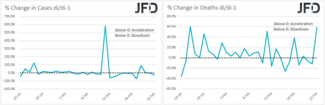 Virus percentage change in cases and deaths on a day by day basis