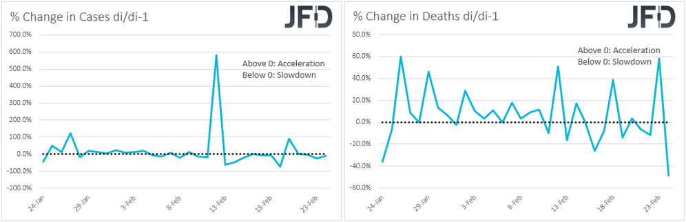 Virus percentage change in cases and deaths on a day by day basis